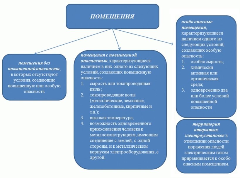 Классификация помещений по степени электробезопасности